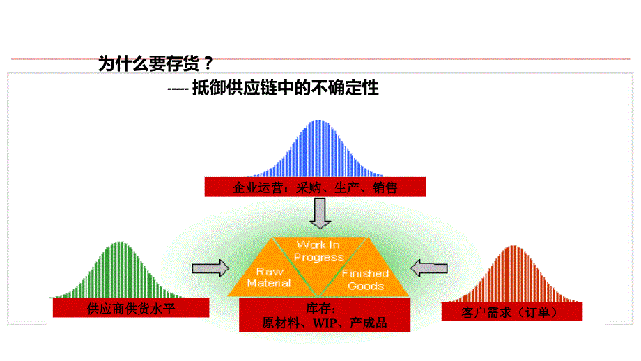 供应链管理第7章scm下库存管理 ppt课件_第4页