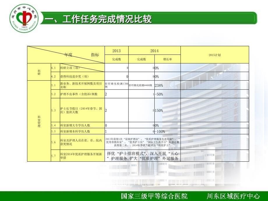 达州市中心医院感染内科护士长述职报告2014年ppt课件_第5页