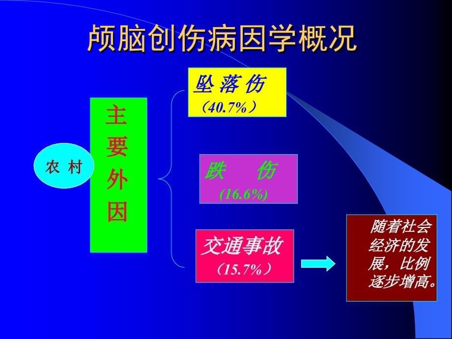 颅脑创伤的治疗进展_2课件_第5页