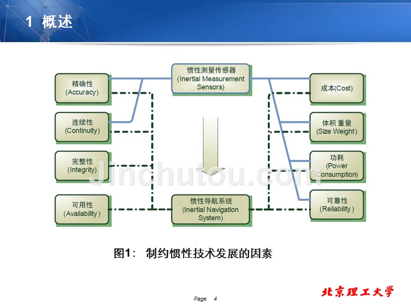 惯性技术发展趋势及应用前景ppt课件_第4页