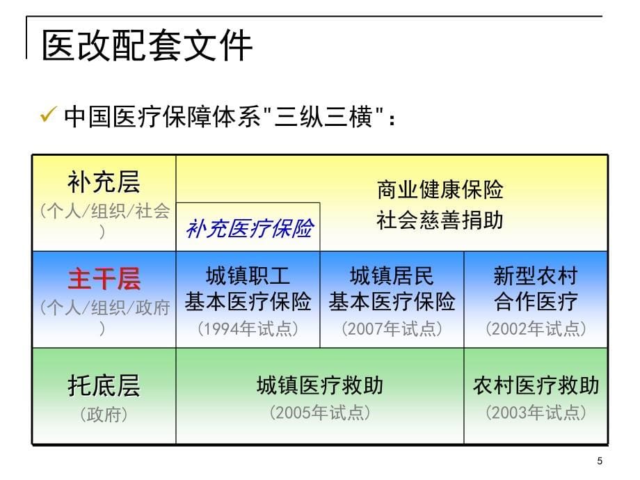 2010年医药行业法规串讲_第5页