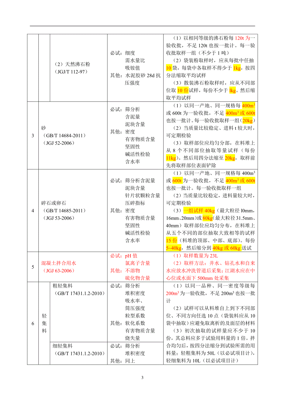 2015年最新材料见证取样规范_第3页