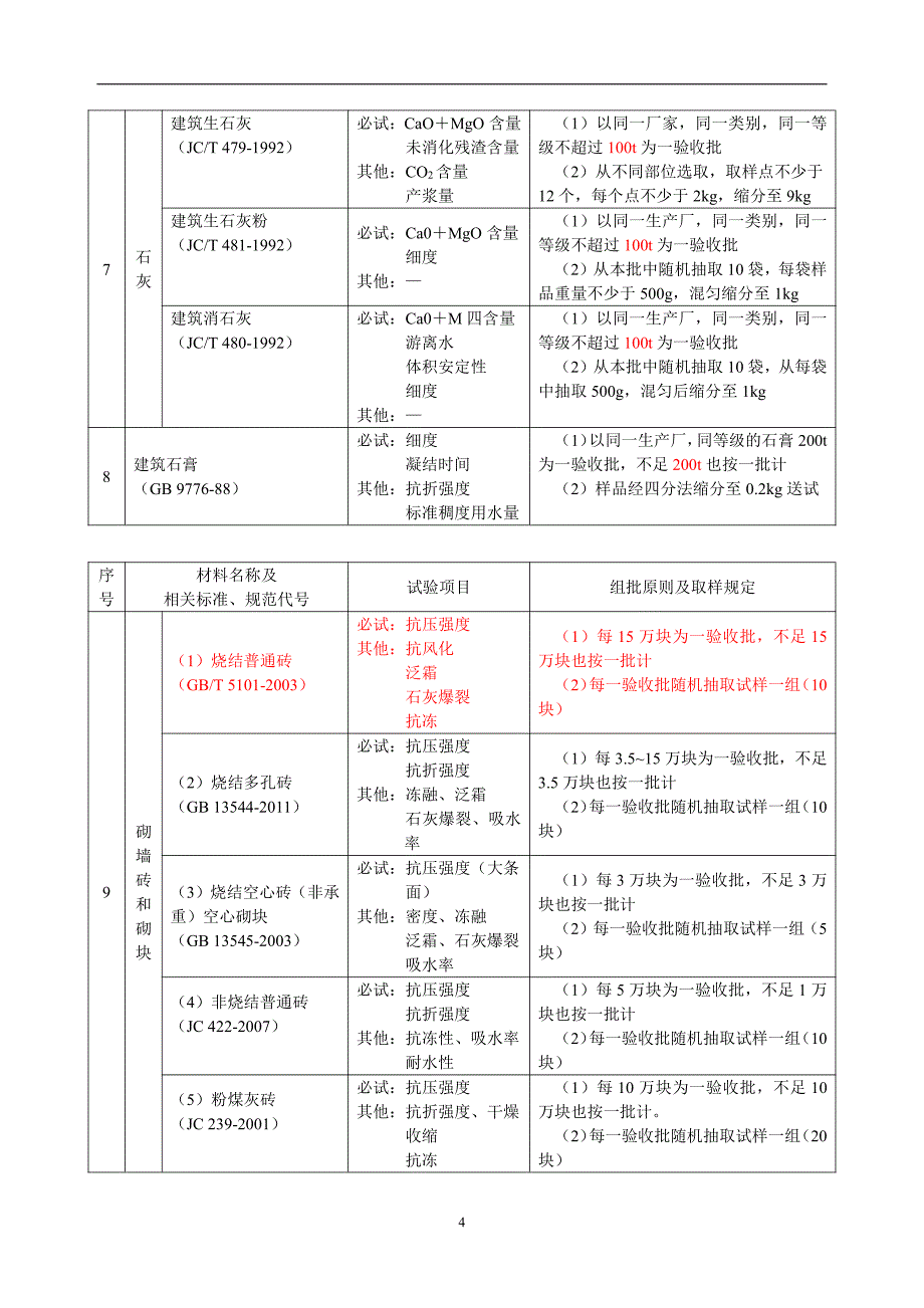 2015年最新材料见证取样规范_第4页