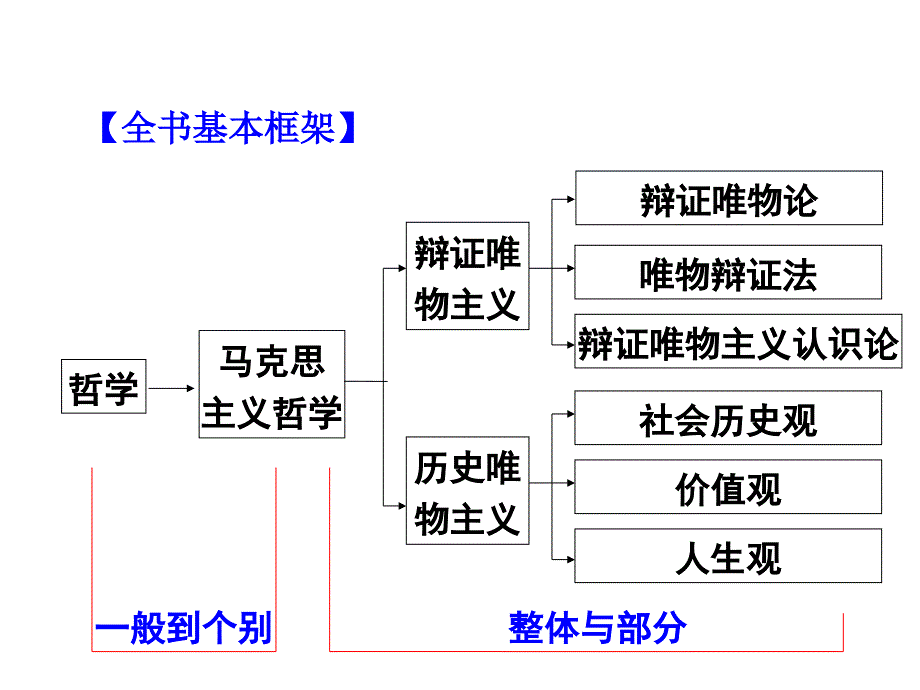 2014届《生活与哲学》第一单元生活智慧与时代精神 ppt课件_第1页