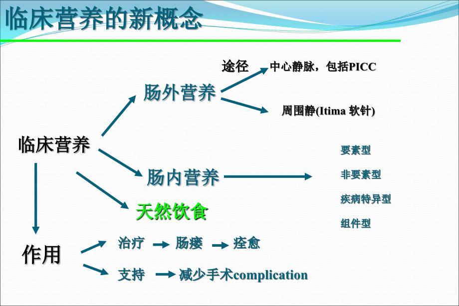 肠外营养pn输注方法配置与即用型课件_第4页