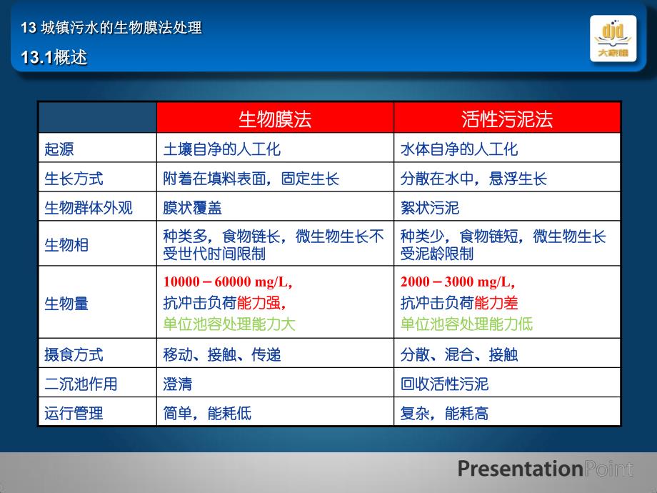 2015年-共同学习之旅-排水工程-13—城镇污水生物膜法处理_第2页