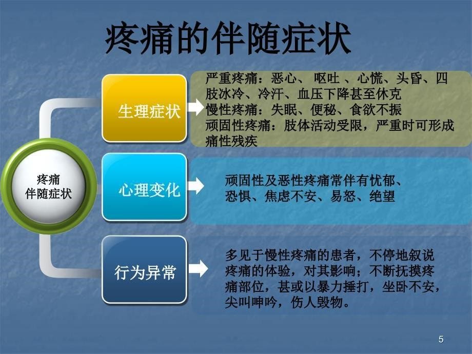 健康教育疼痛ppt课件_第5页