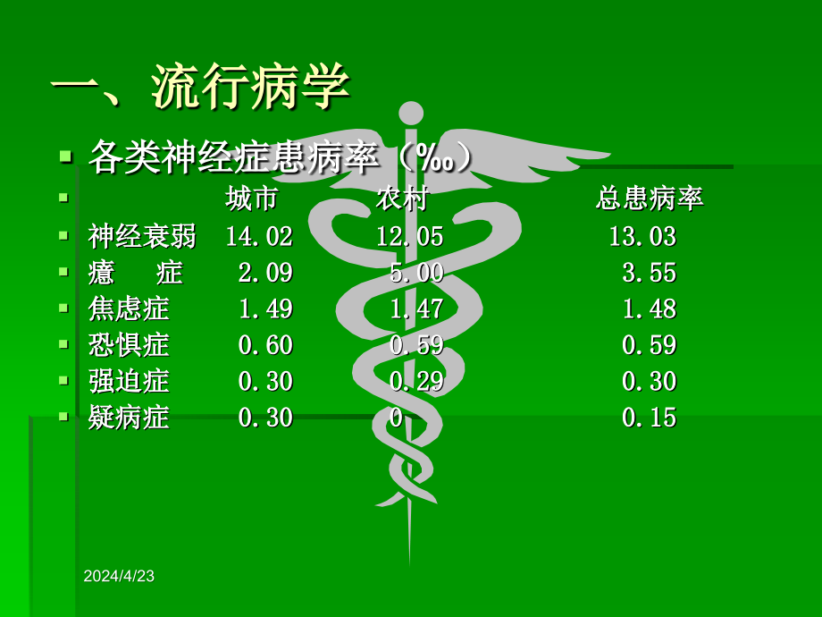 神经症和分离障碍1029摘要课件_第3页