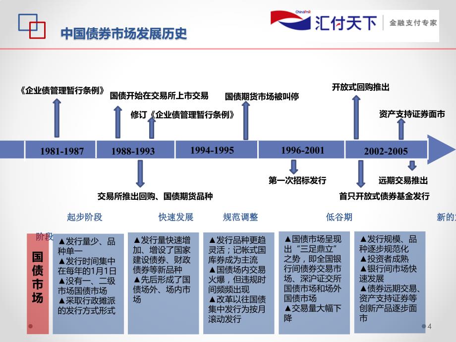 固定收益类产品基础知识ppt课件_第4页