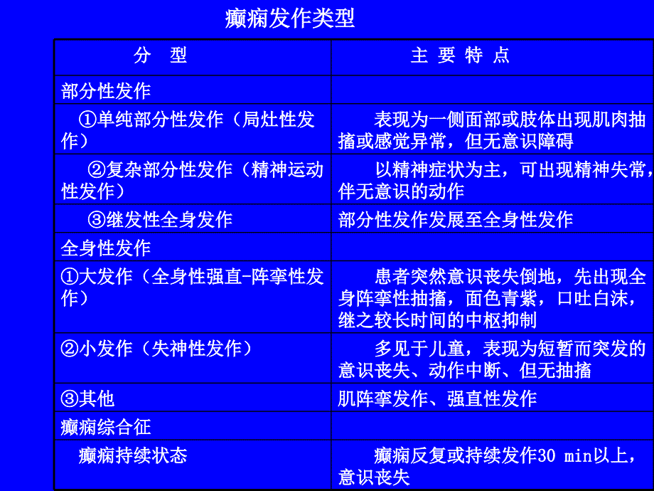 抗癫痫药和抗惊厥药_3课件1_第2页