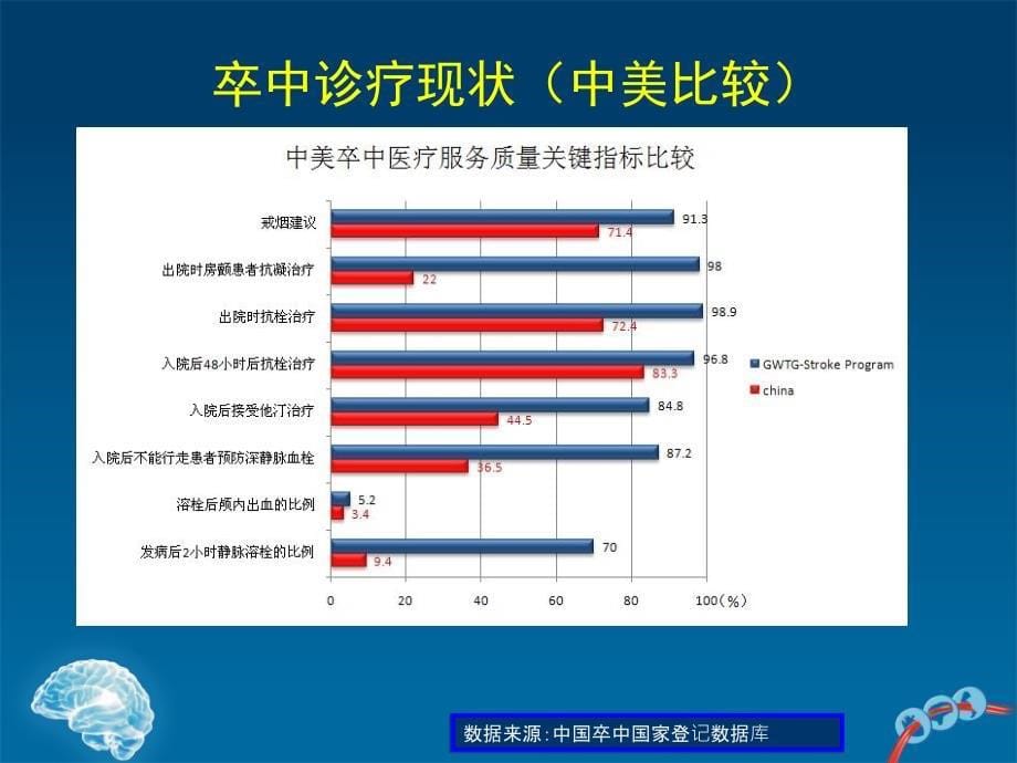 脑血管疾病发病趋势及预防ppt课件_第5页