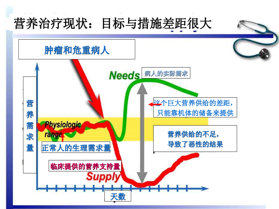 营养支持治呼吸_1课件_第4页