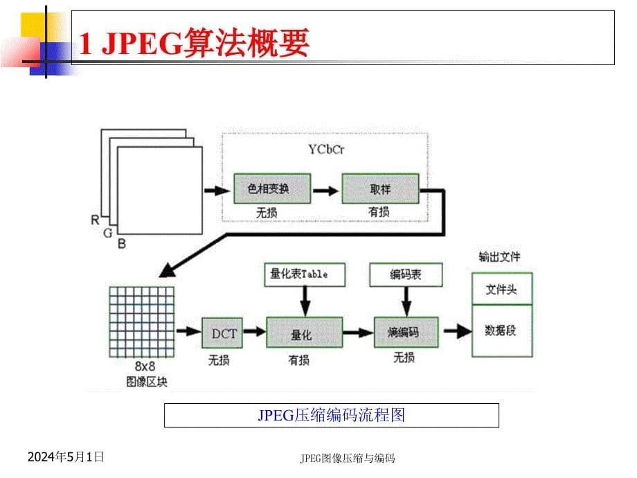 图像压缩与编码ppt课件_第5页