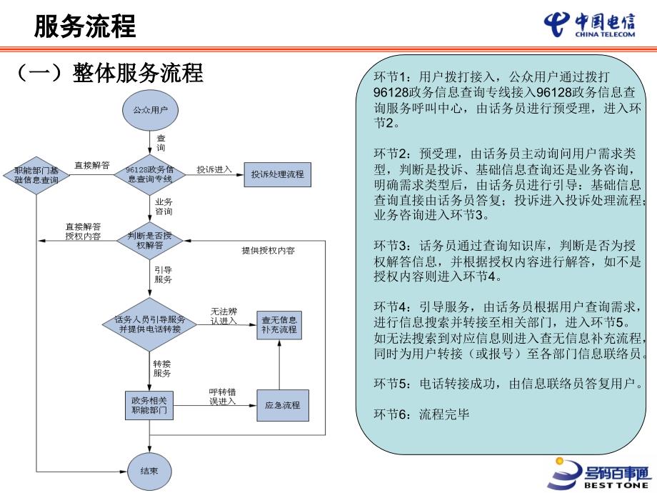 精品96128联络员培训课件（电话礼仪）_1_第4页