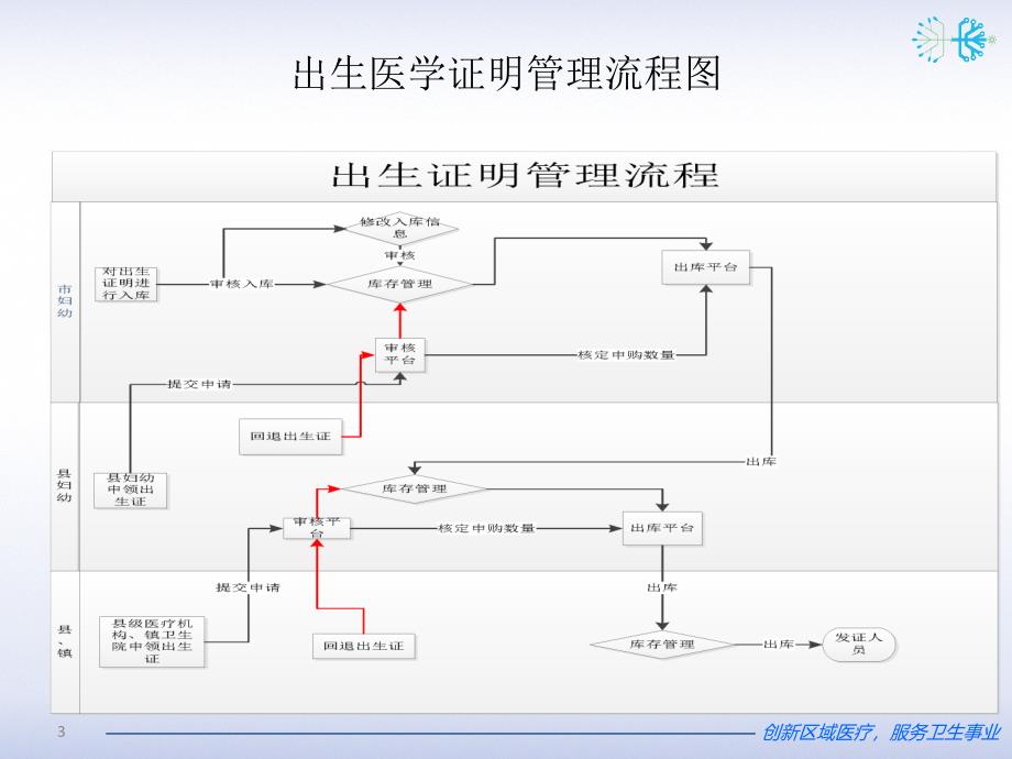 出生医学证明ppt课件_第3页