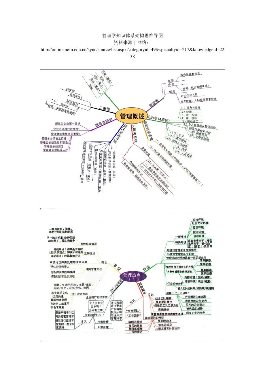 管理学思维导图知识体系_第1页