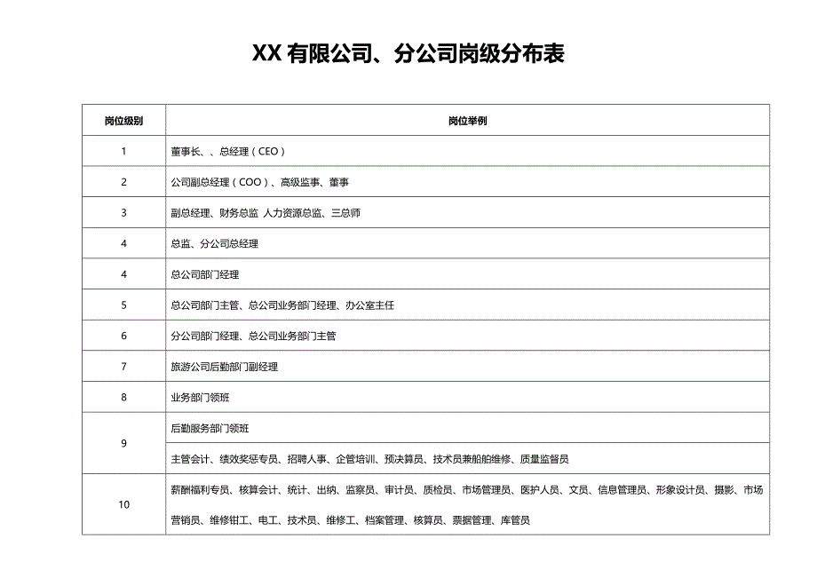 薪酬表重要岗位等级分布表(薪酬标准)_第1页