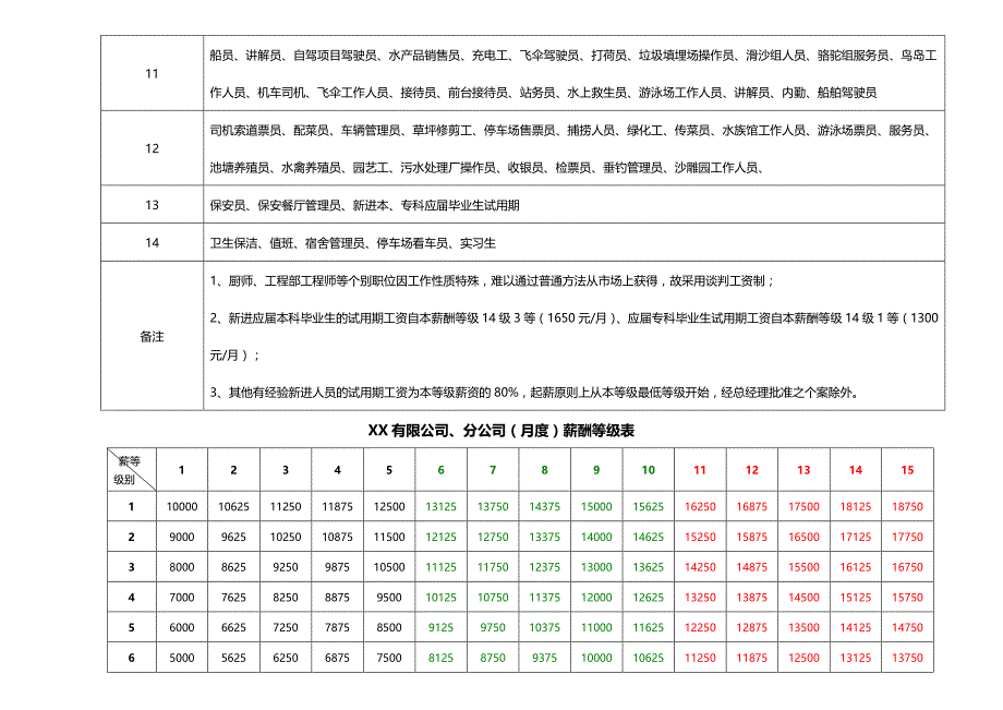 薪酬表重要岗位等级分布表(薪酬标准)_第2页