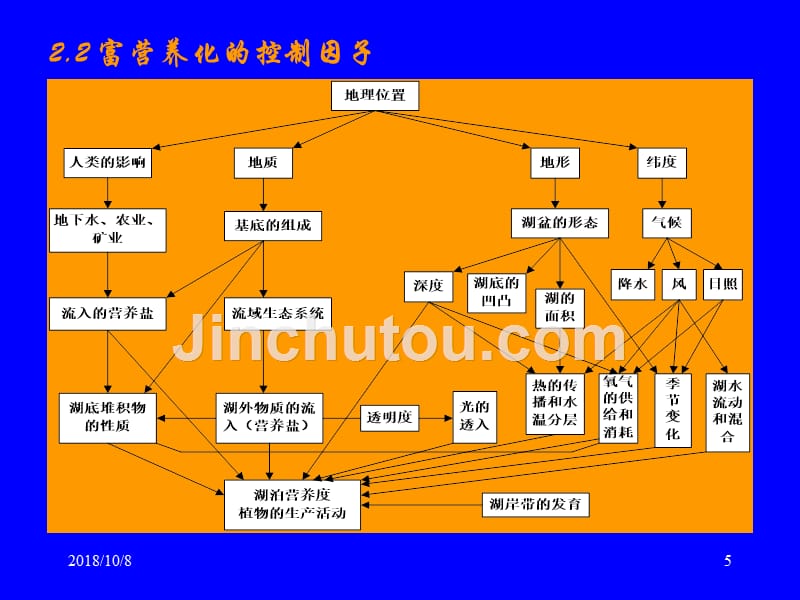 环境质量评价学ppt课件_第5页