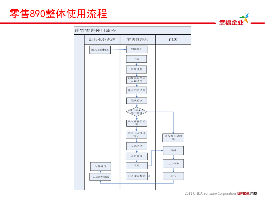 零售890详细功能讲解_1课件_第3页