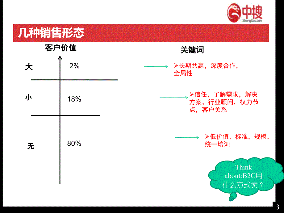 销售经验分享ppt课件_第3页