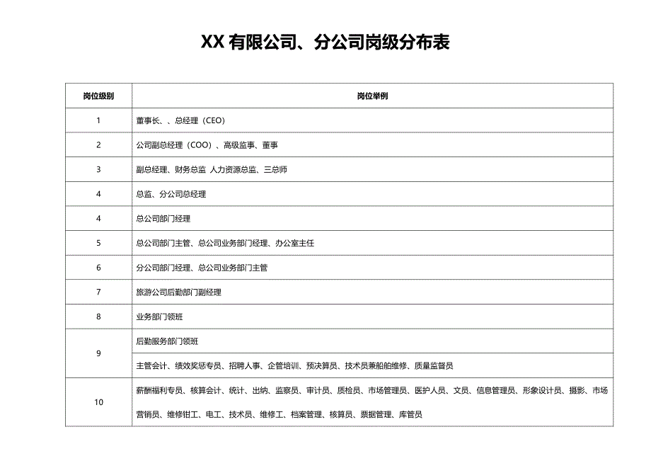 薪酬表重要岗位等级分布表(薪酬标准)（阅读）_第1页