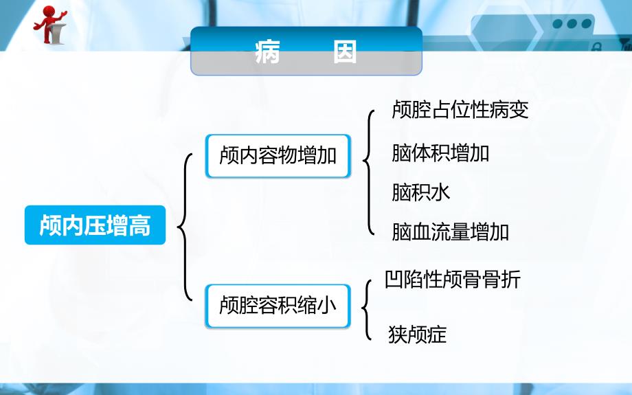 《外科护理》第十章_第一节 颅内压增高病人的护理图文课件_第4页