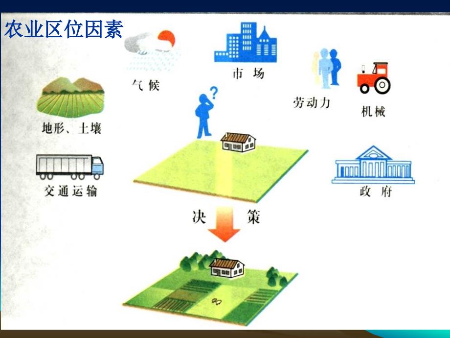 农业区位选择2013讲解课件_第4页