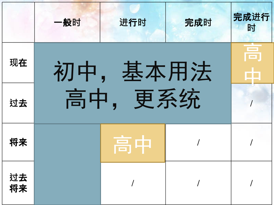 初高中衔接动词时态基础讲解教学讲义课件_第3页