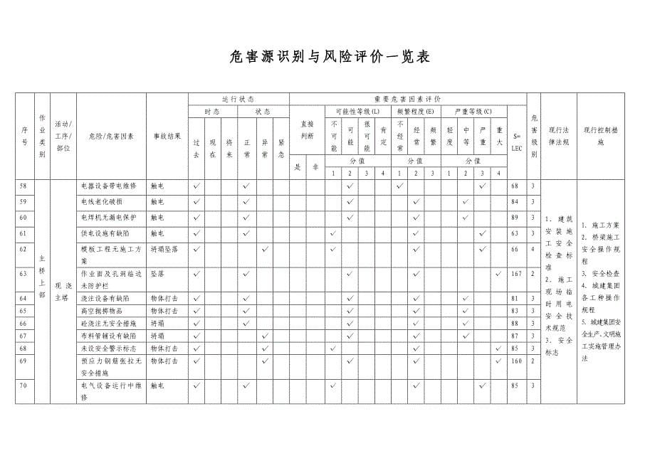 安全危害源识别与风险评价一览(桥梁)_第5页