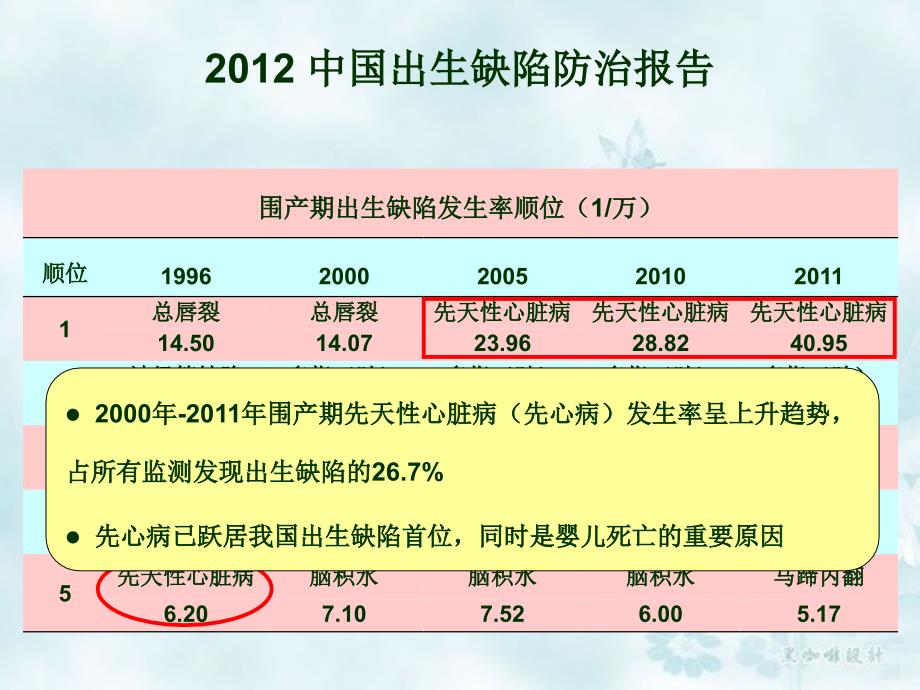 新生儿严重先天性心脏病诊疗思路_ppt课件_第2页