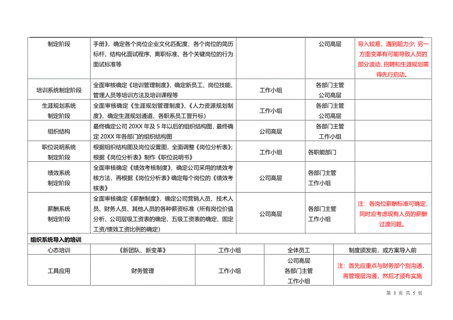 XXX控股公司组织系统建设工作计划_第3页