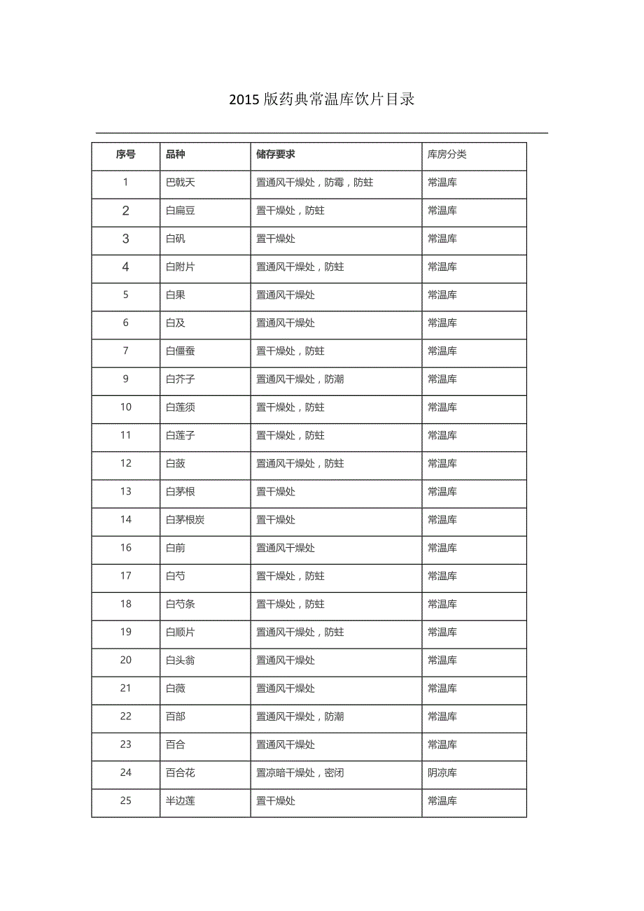 2015版常温库储存目录_第1页