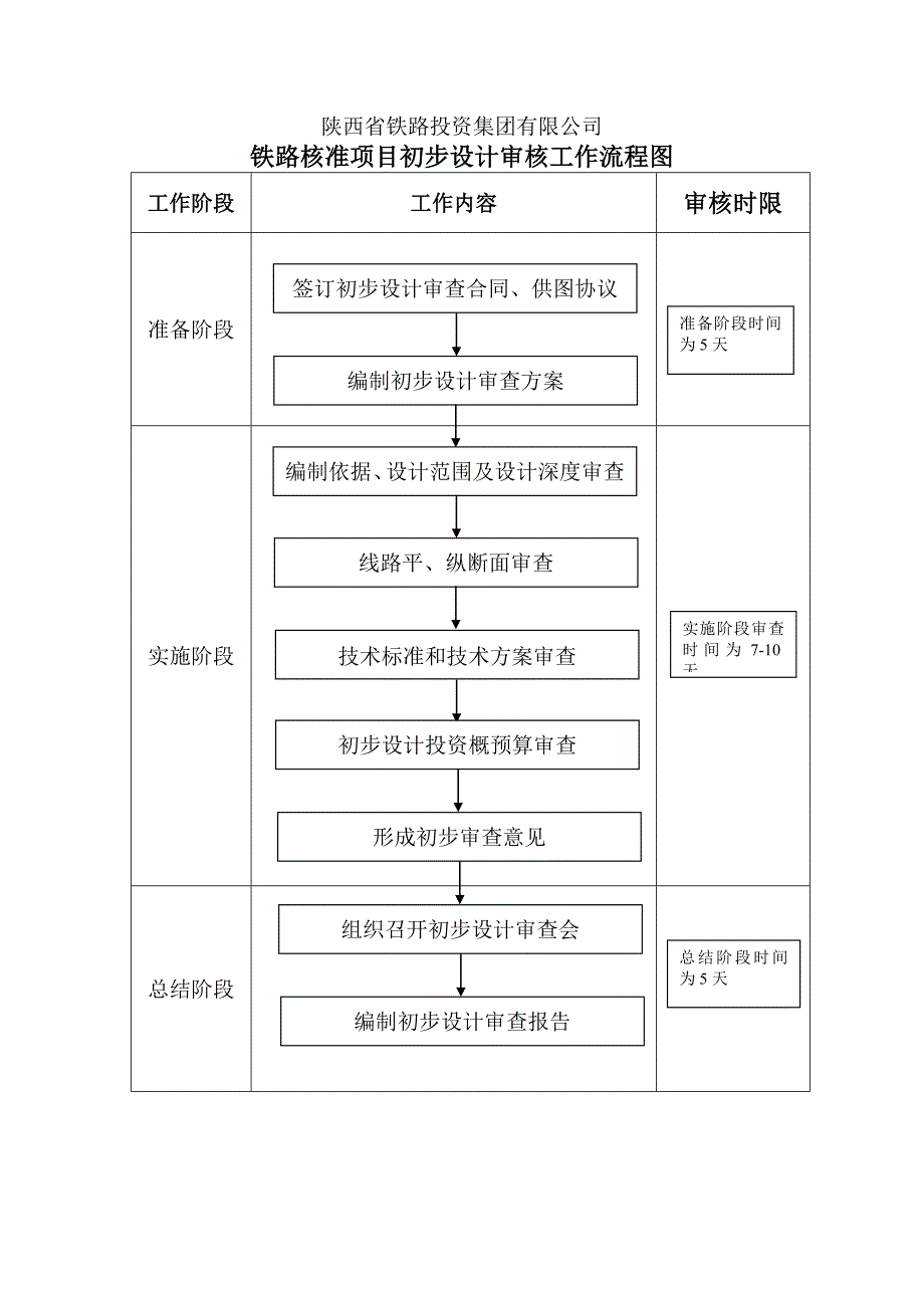 铁路工程施工图审核工作流程图_第1页