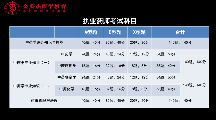 国家执业中药师资格考试中药学综合知识与技能_主讲人刘广课件_第2页