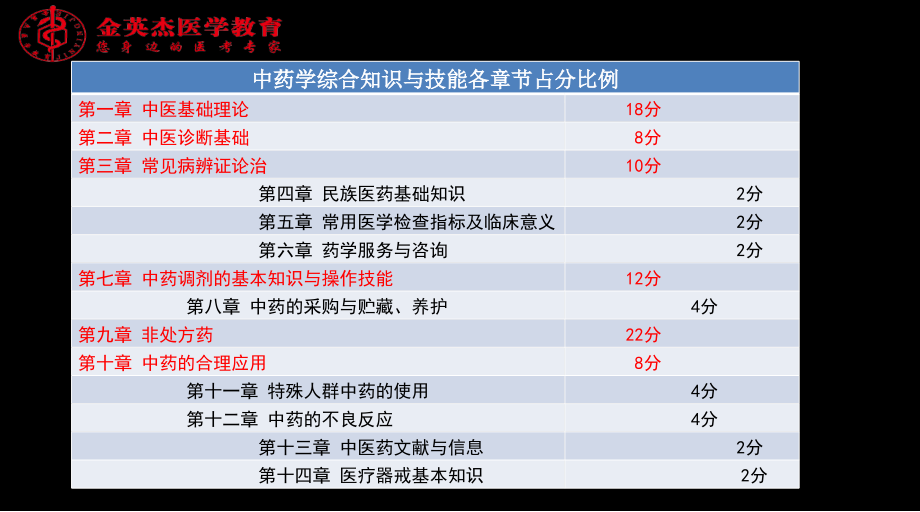 国家执业中药师资格考试中药学综合知识与技能_主讲人刘广课件_第3页