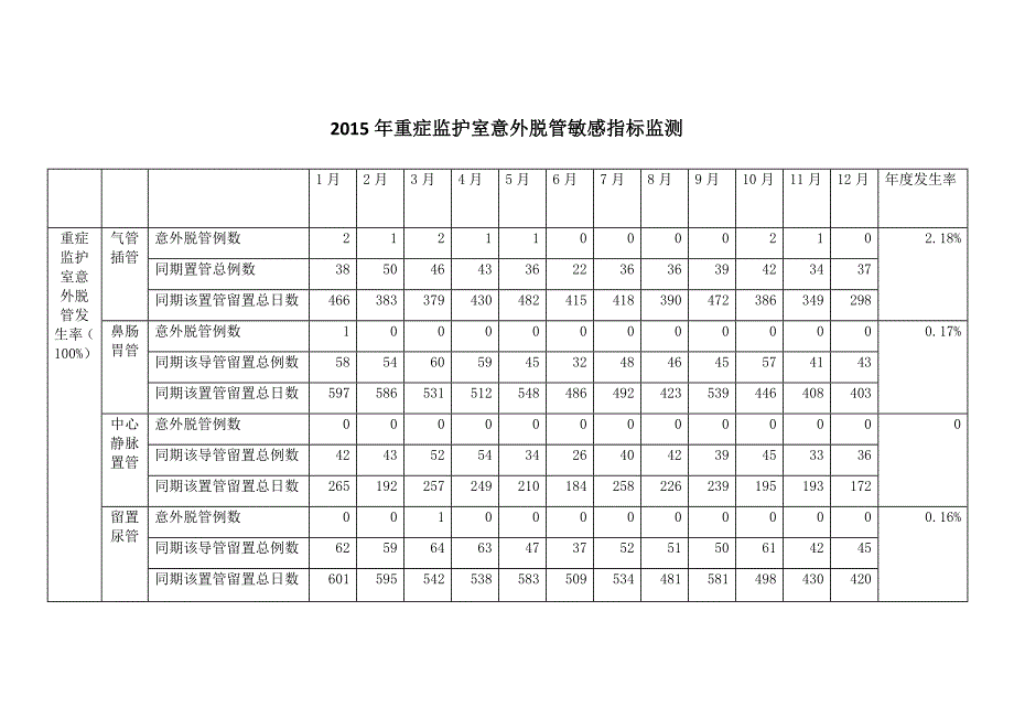 意外脱管敏感指标_第1页