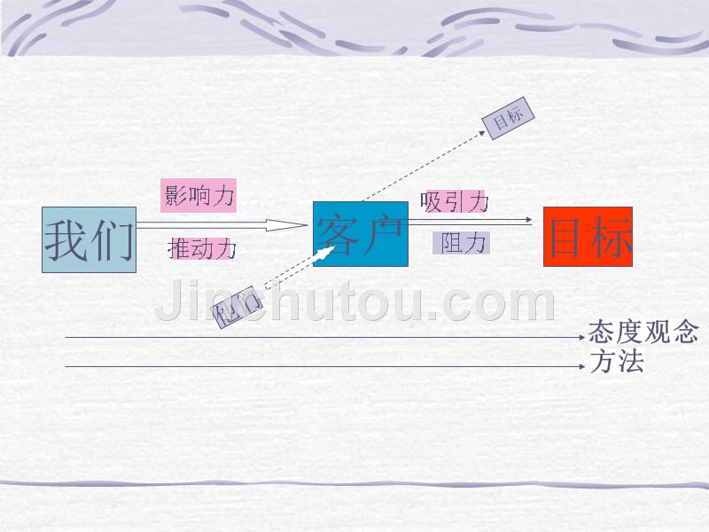 医药代表如何提高销售详细讲解课件_第4页