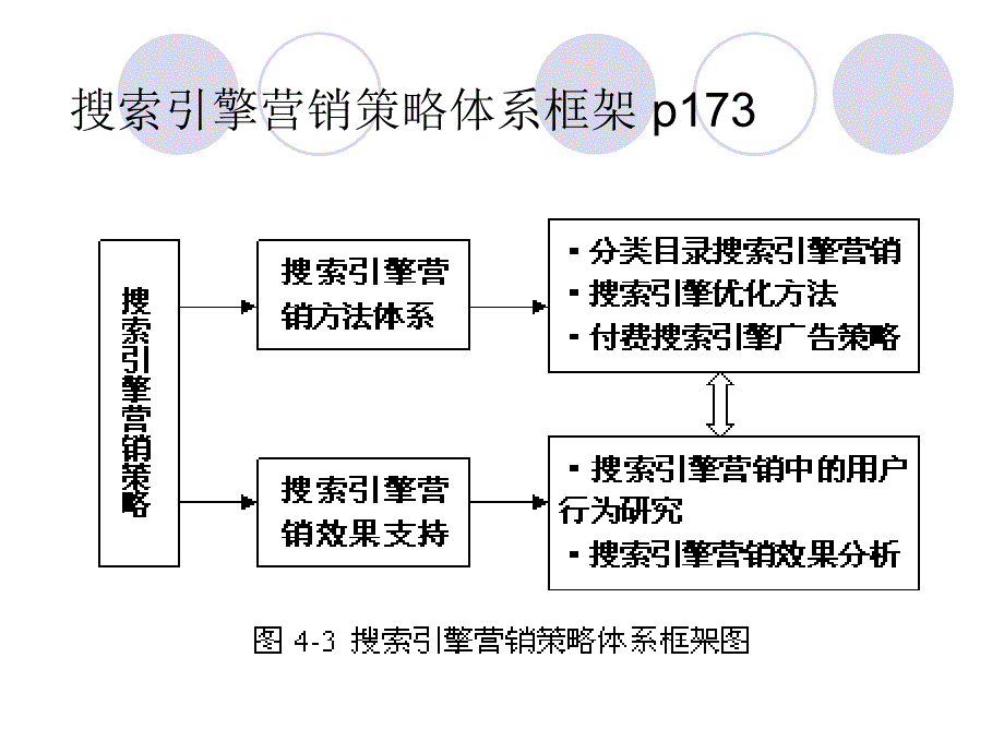 2014广东中职电子商务专业网络营销基础与实践（主编冯英健_清华第三版）课件第四章 搜索引擎营销基础_第3页