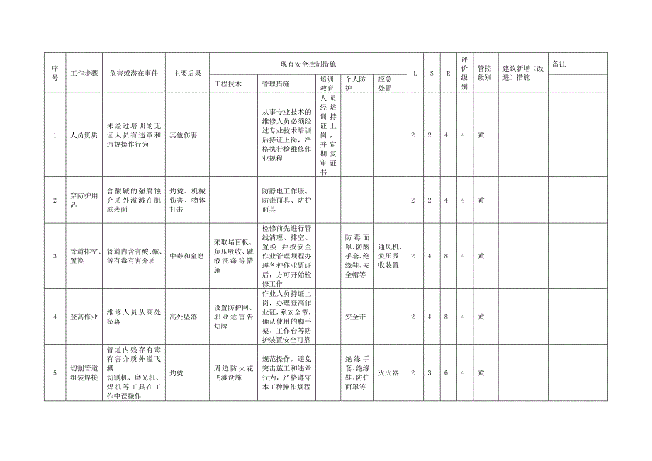 a.3工作危害分析(jha+ls)评价记录_第3页