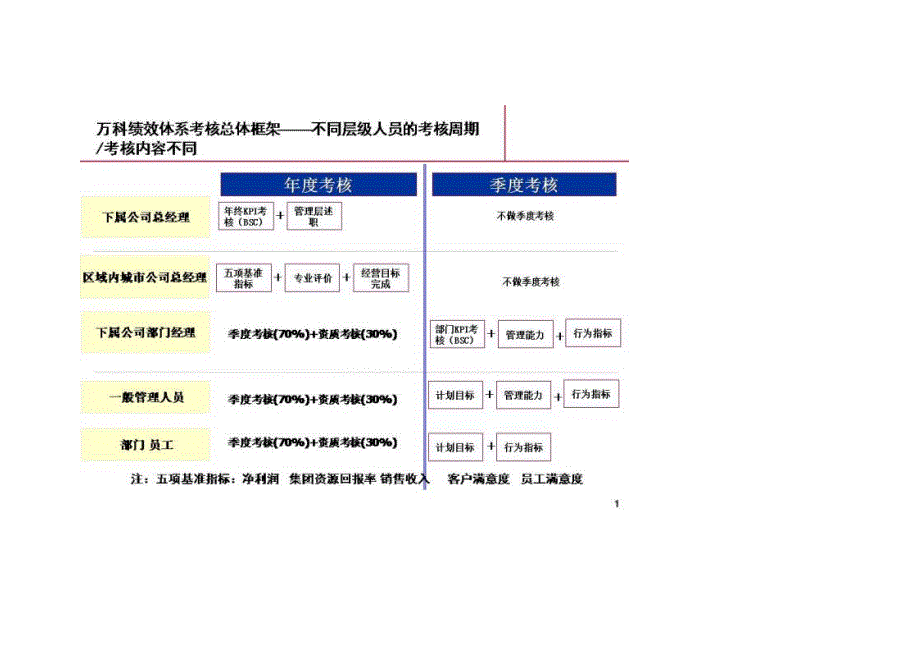 万科龙湖绩效体系考核总体框架 万科员工手册_第2页