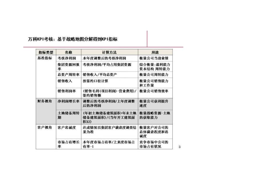 万科龙湖绩效体系考核总体框架 万科员工手册_第4页