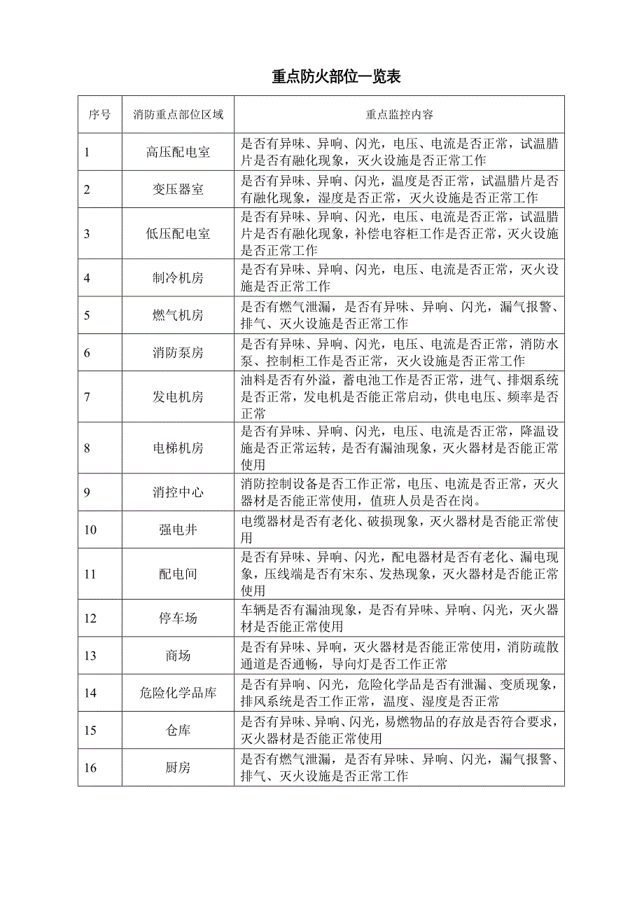 重点防火部位一览表_第1页