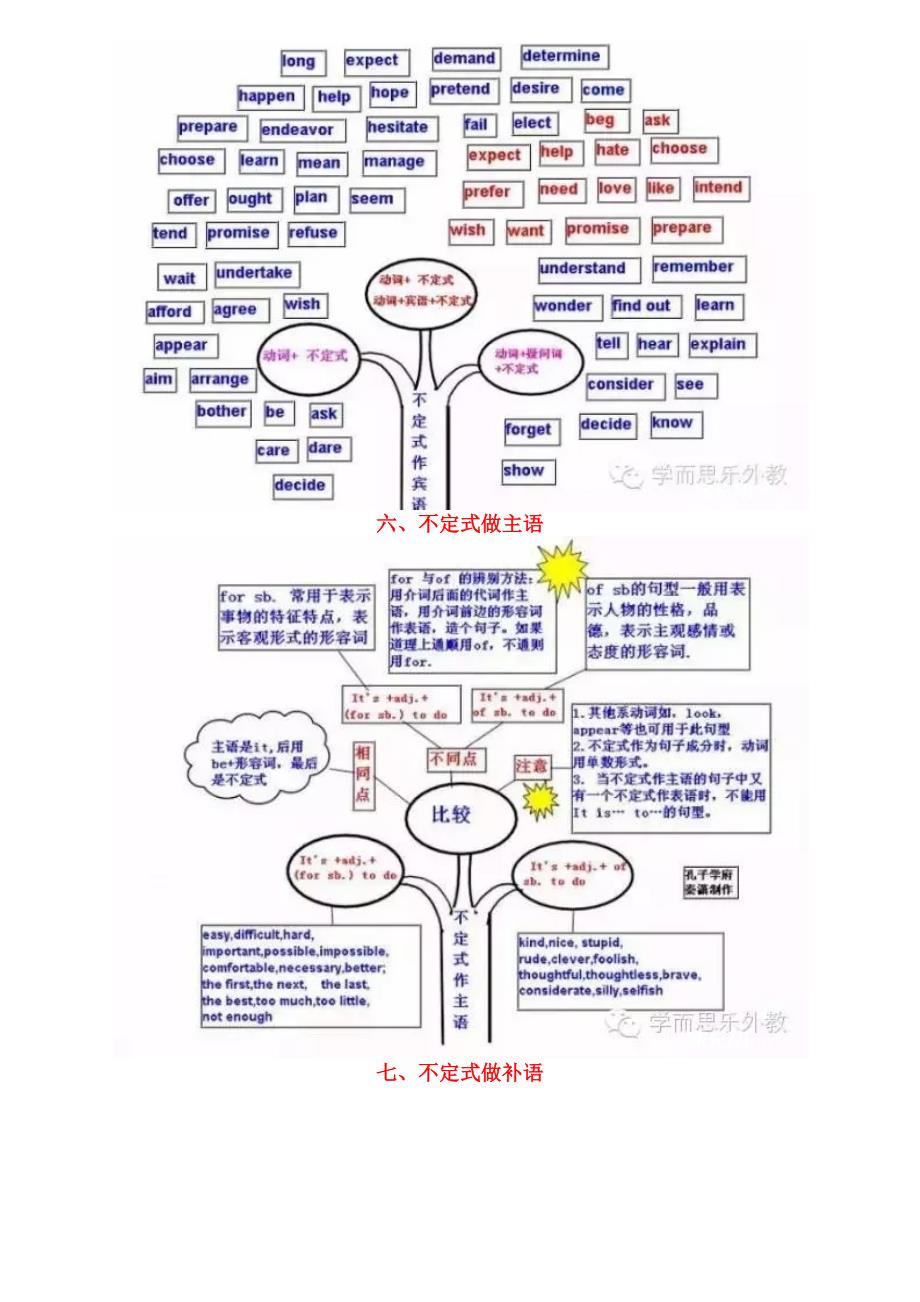 中学英语语法思维导图_第3页