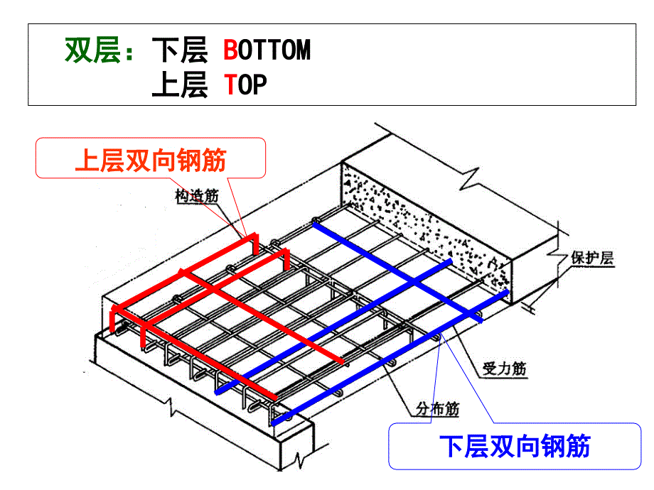 钢筋工程量计算（平法板）ppt课件_第4页