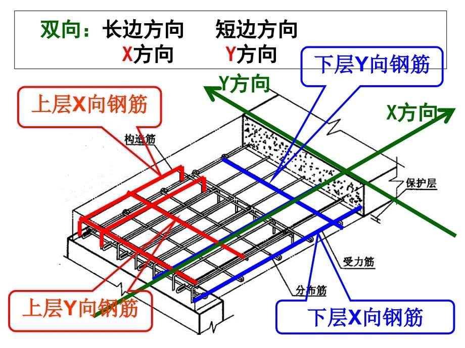 钢筋工程量计算（平法板）ppt课件_第5页