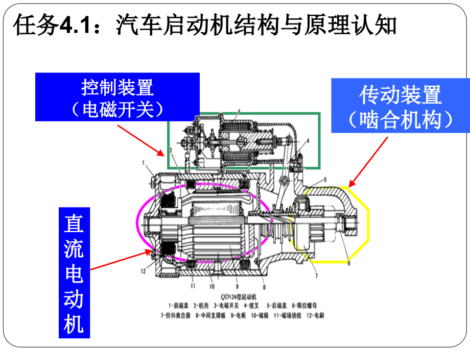 项目4 起动机的认知与检修ppt课件_第3页