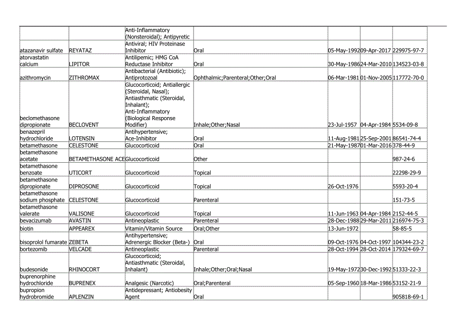 美国市场超10亿美元药品_第2页