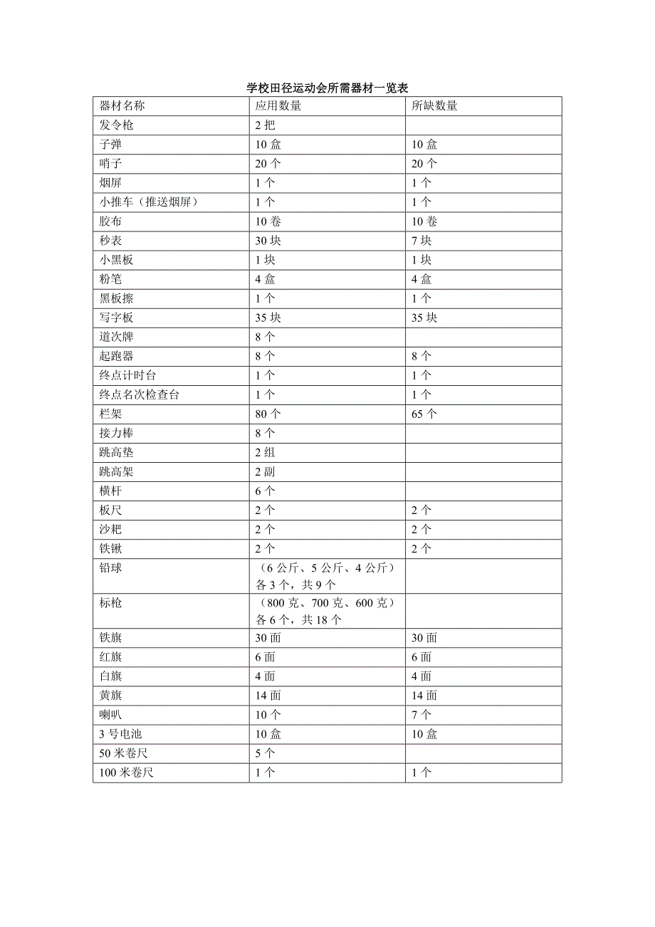 学校田径运动会所需器材一览表_第1页