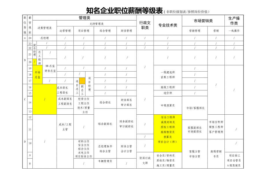 知名企业XX职位薪酬等级表（很实用）_第1页